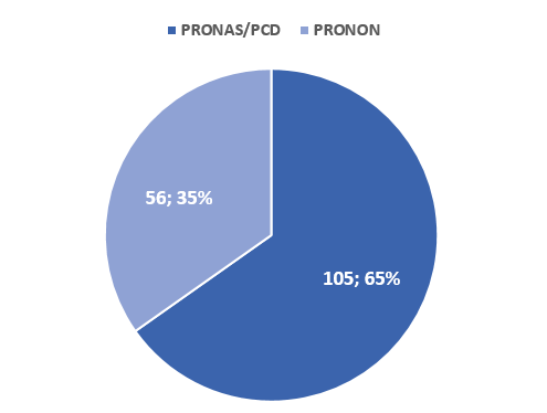 Gráfico 1 - Nº de projetos aprov. Pronon e Pronas/PCD