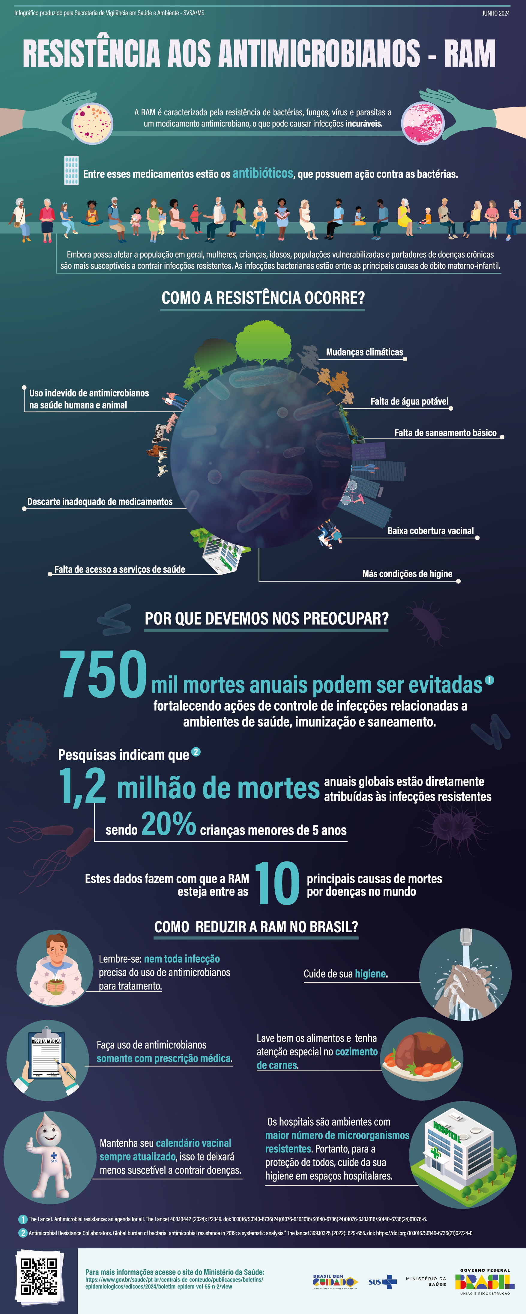 Infográfico - Resistência aos Antimicrobianos (RAM)