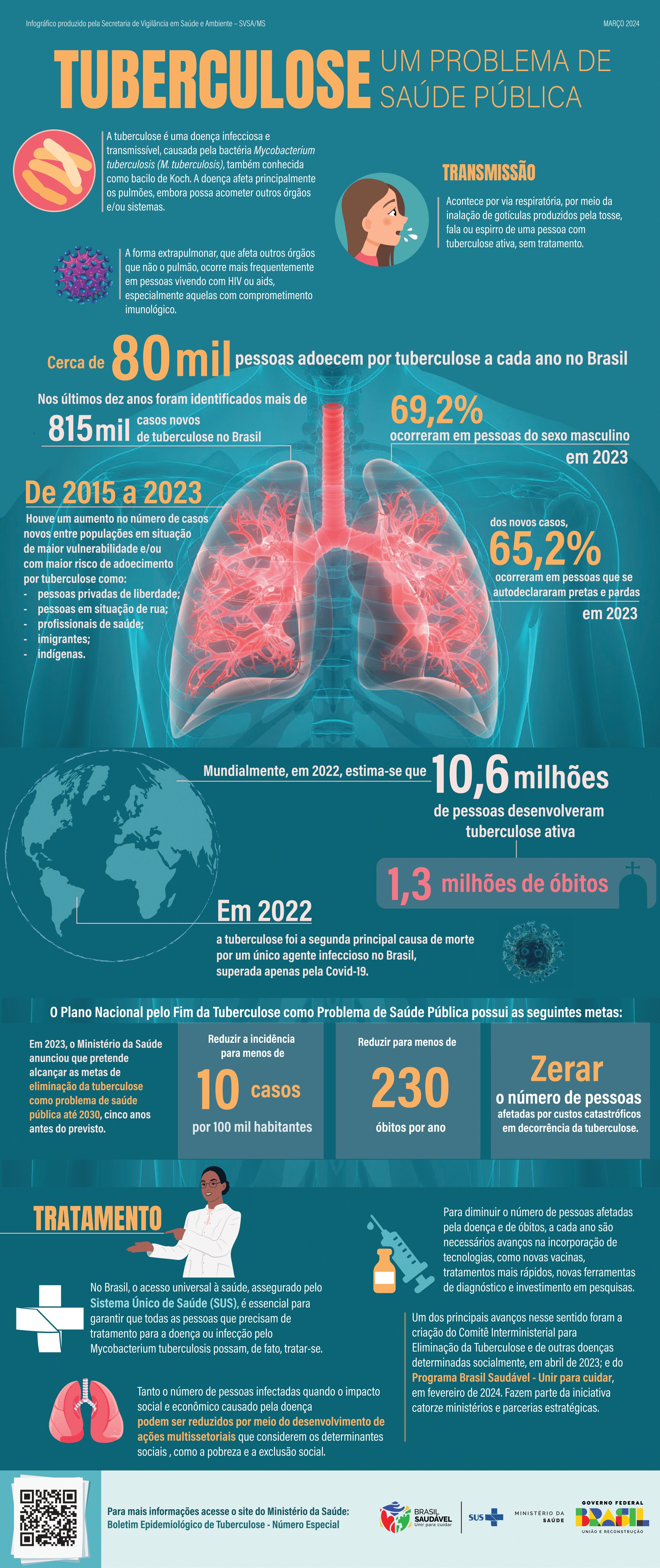 Infográfico - Tuberculose - um problema de saúde pública