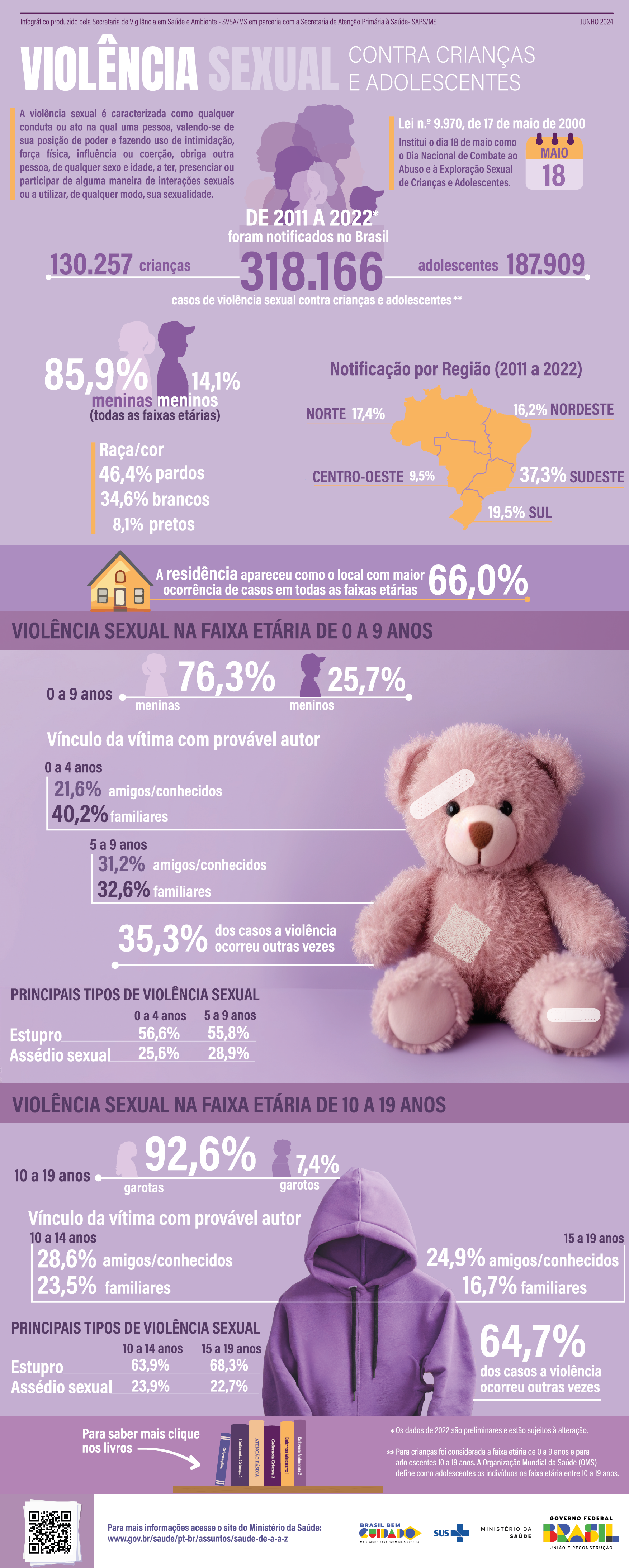 Infográfico - Violência sexual contra crianças e adolescentes