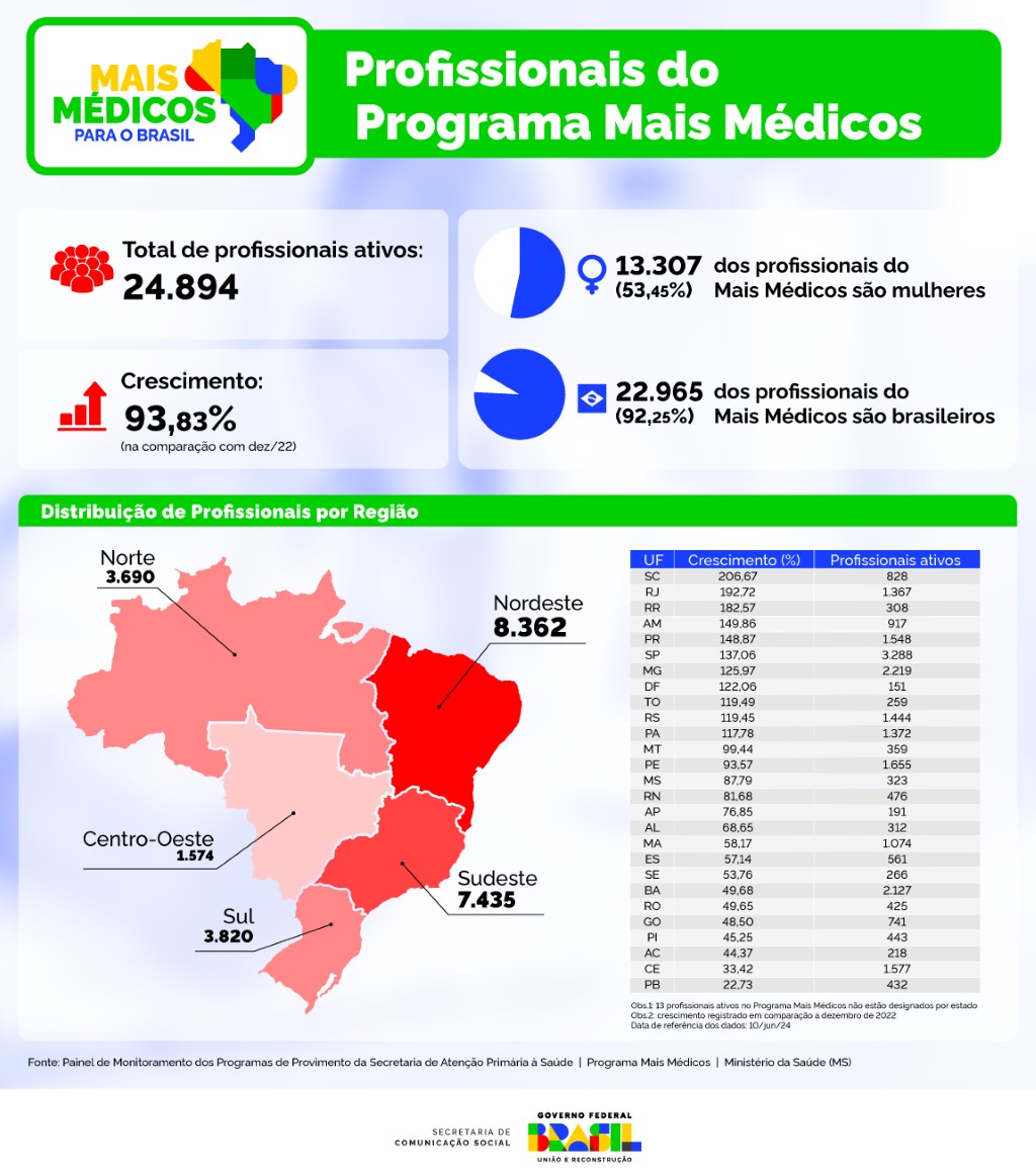Infográfico 1 | Quadro de crescimento do programa Mais Médicos no país, nos últimos 18 meses