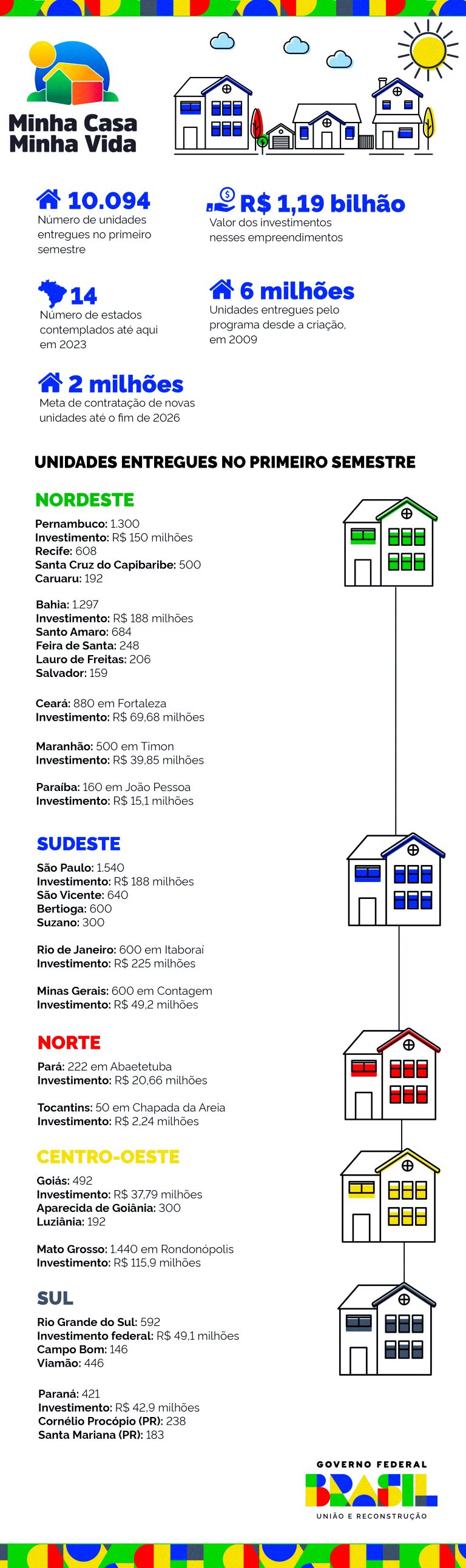 Infográfico - Entregas do MCMV em seis meses