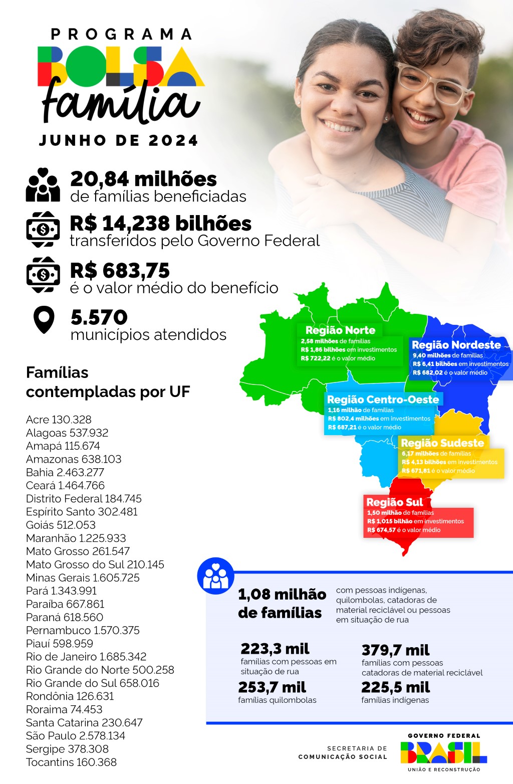 Infográfico 2 | Detalhamento da distribuição de repasses do Bolsa Família em junho de 2024