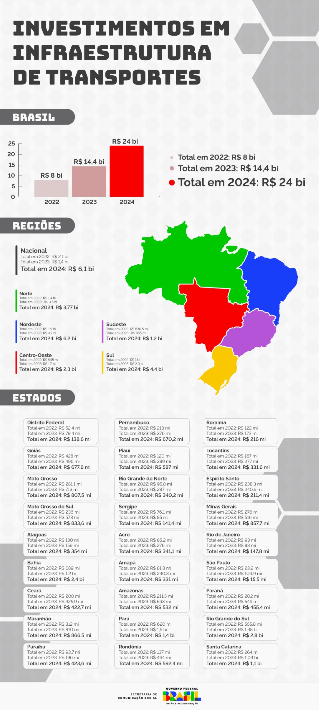 Infográfico 1 | Detalhamento dos investimentos em infraestrutura de transportes