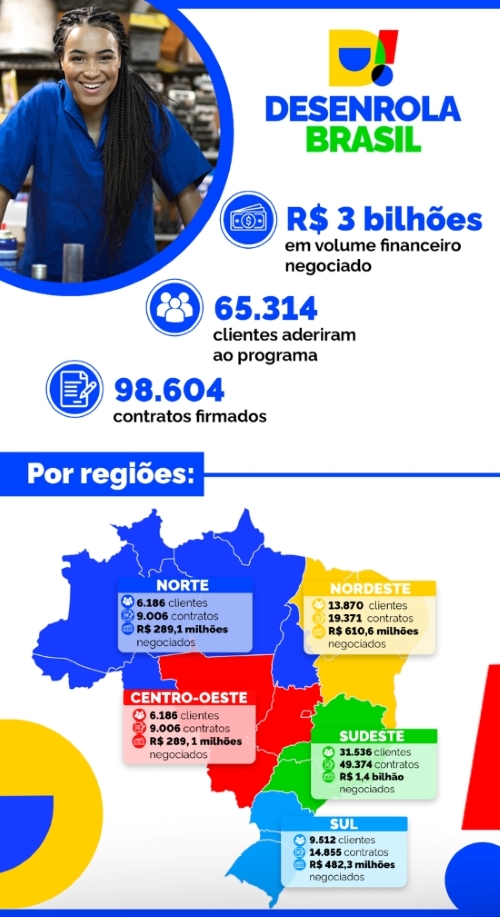 Infográfico 1 | Volume de renegociações realizadas pelo programa