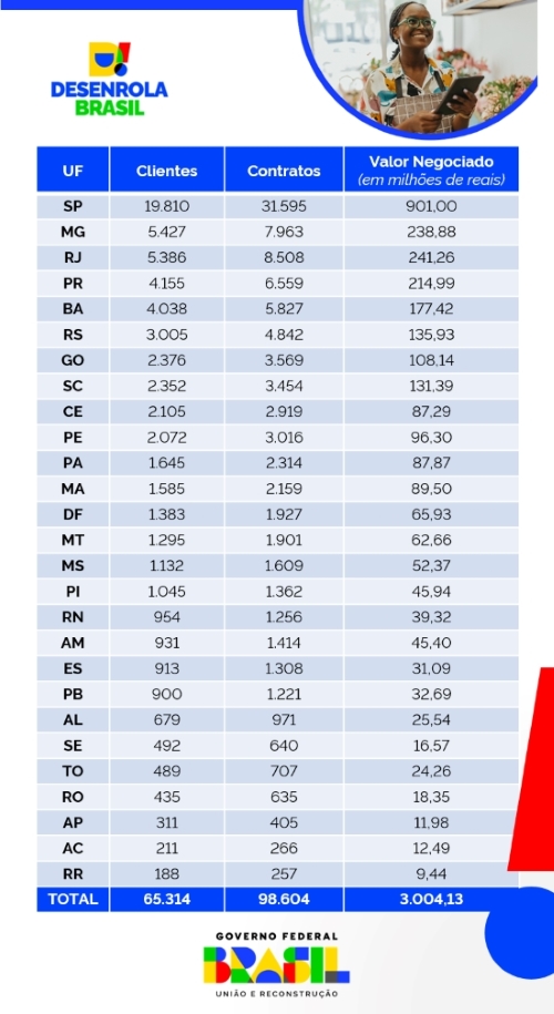 Infográfico 2 | Detalhamento das renegociações por unidade da Federação