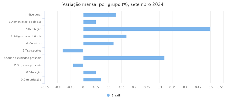 Variação mensal por grupo (%), setembro 2024