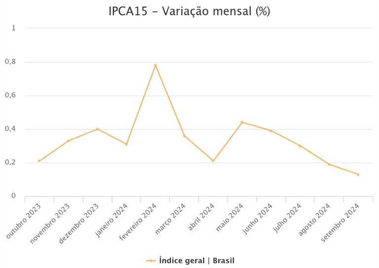 IPCA15 - Variação mensal (%), outubro 2023 - setembro 2024