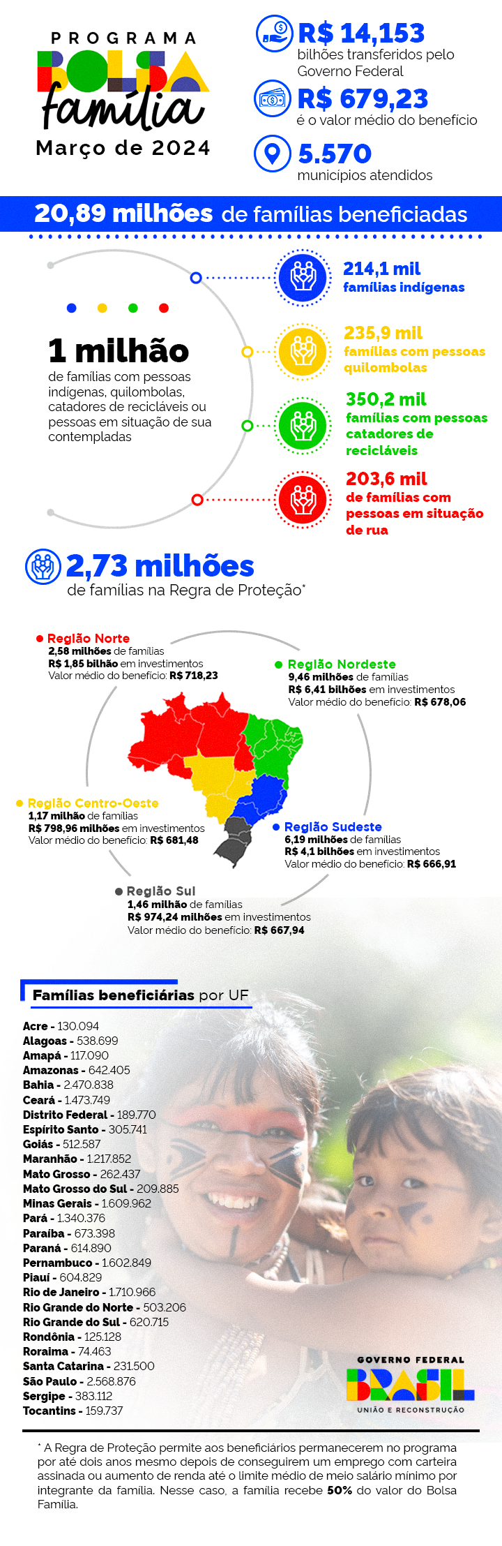 Detalhamento de repasses do Bolsa Família em março de 2024 - Fonte: MDS | Ministério do Desenvolvimento e Assistência Social, Família e Combate à Fome