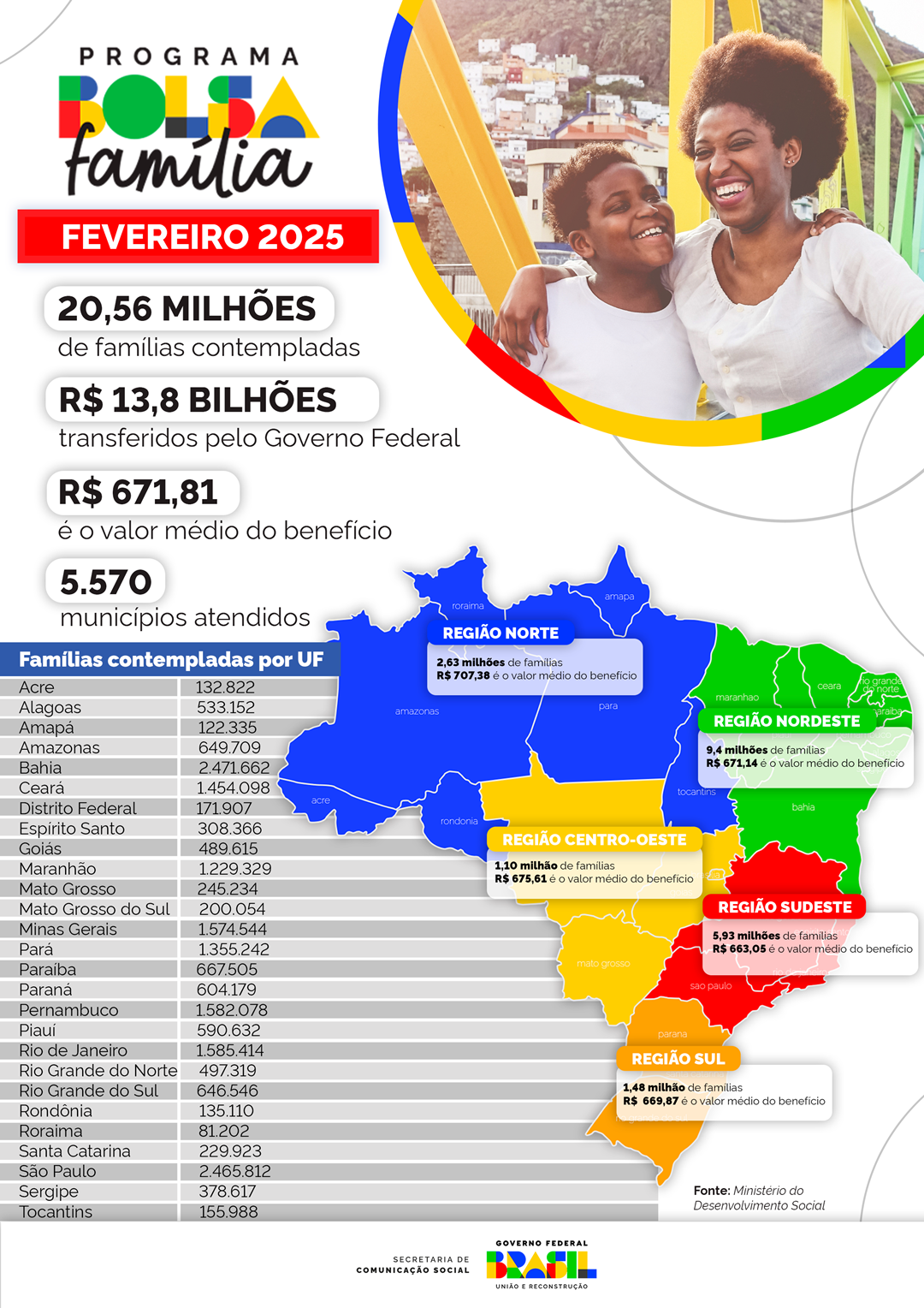 Infográfico investimentos do Bolsa Família por região e estados em fevereiro de 2025