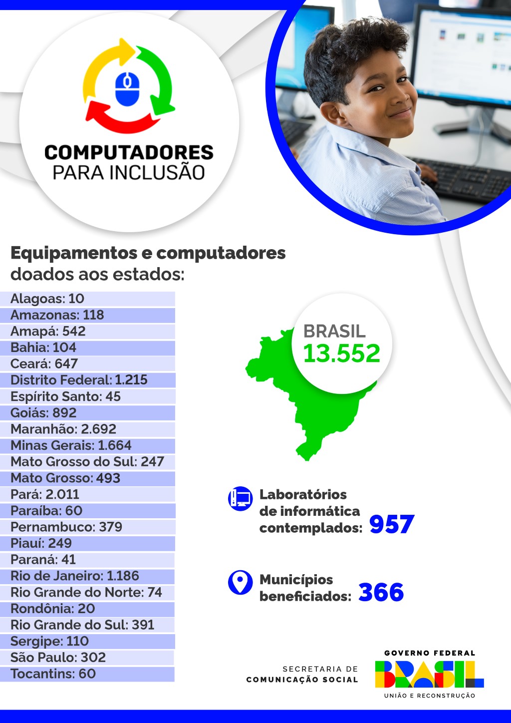 Infográfico 2 | Doações realizadas desde 2023 pelo Computadores pela Inclusão