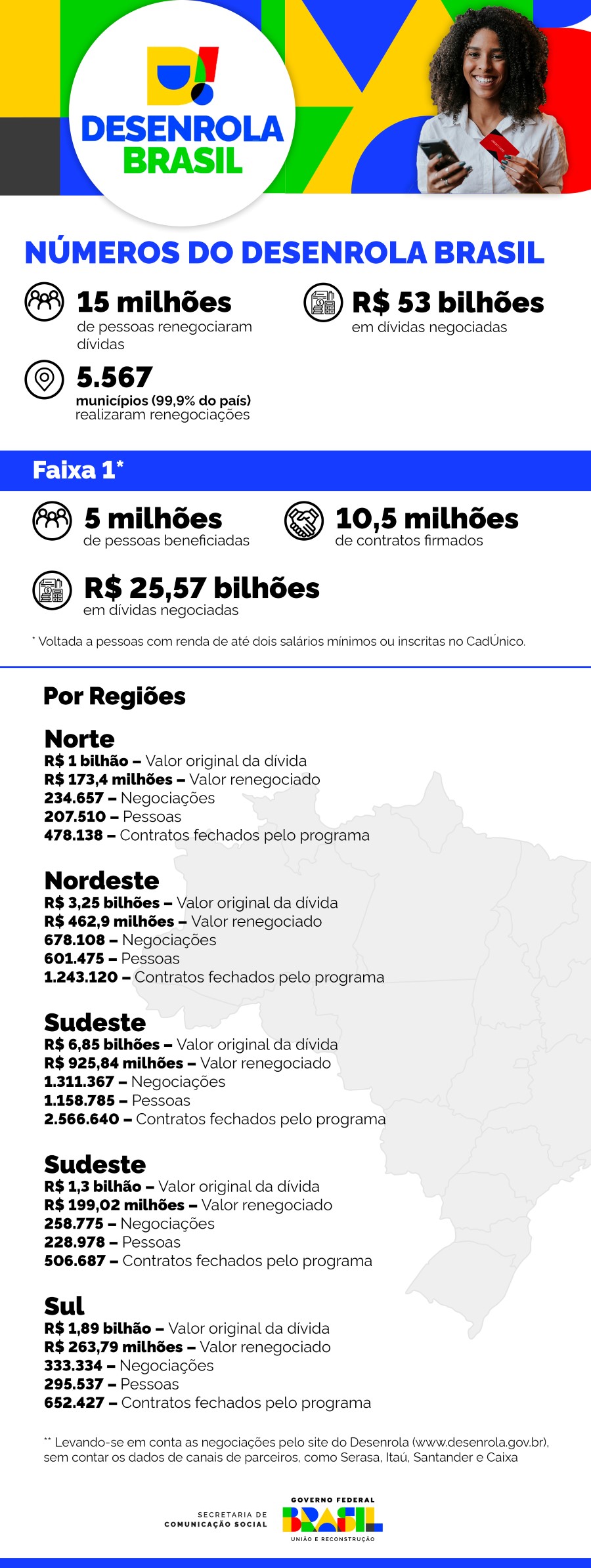 Infográfico 1 | Detalhamento das negociações do Desenrola por região - Fonte: Ministério da Fazenda