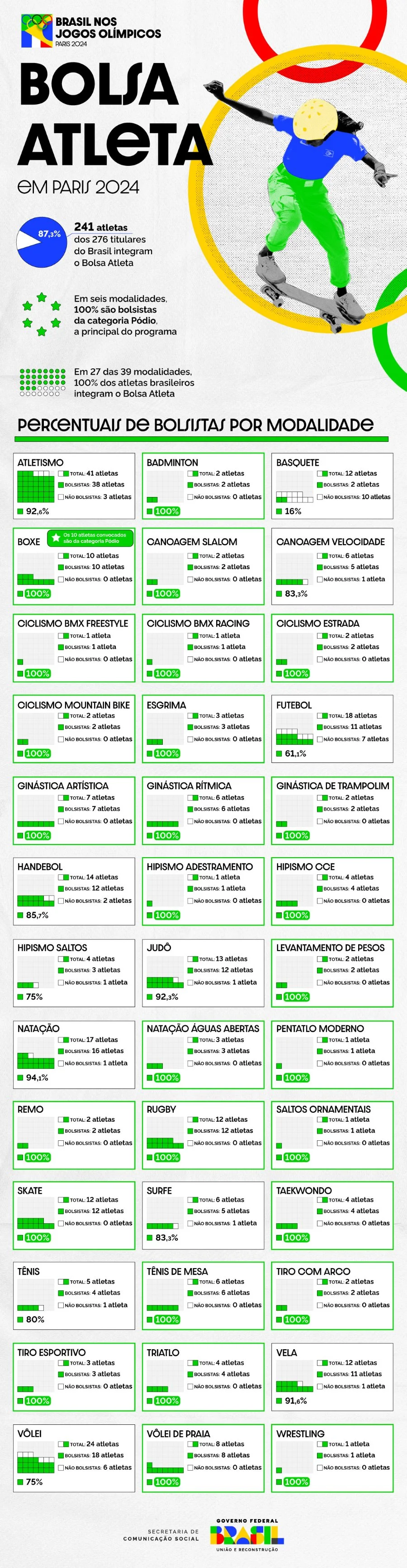 Radiografia do Bolsa Atleta