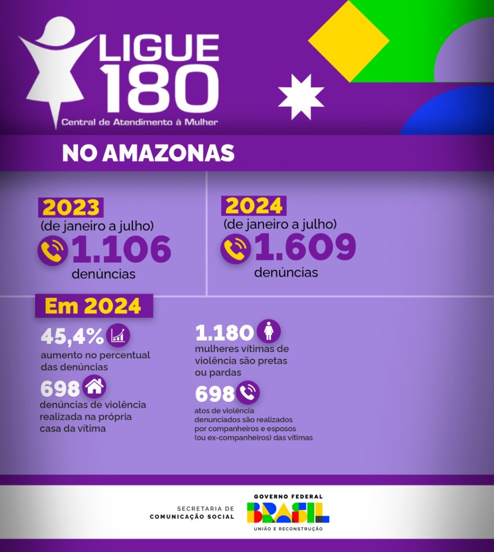 Infográfico 1 - Dados do Amazonas, relativos ao número de denúncias recebidas no Ligue 180 (Arte: GOV.BR)