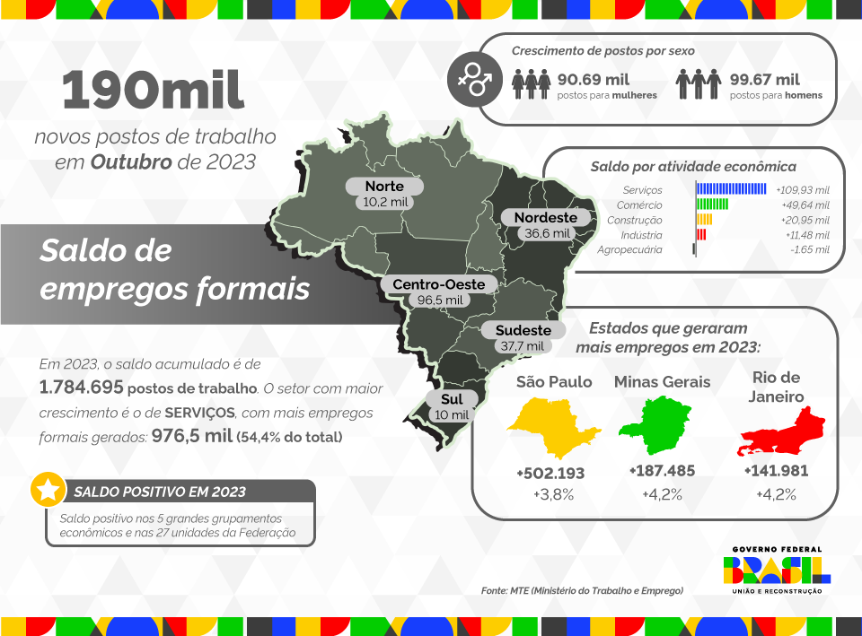 Infográfico 1 - Dados do Novo Caged sobre geração de empregos em outubro de 2023 / Fonte: MTE