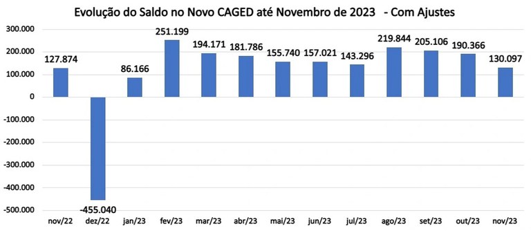 Evolução do saldo de empregos gerados até novembro de 2023