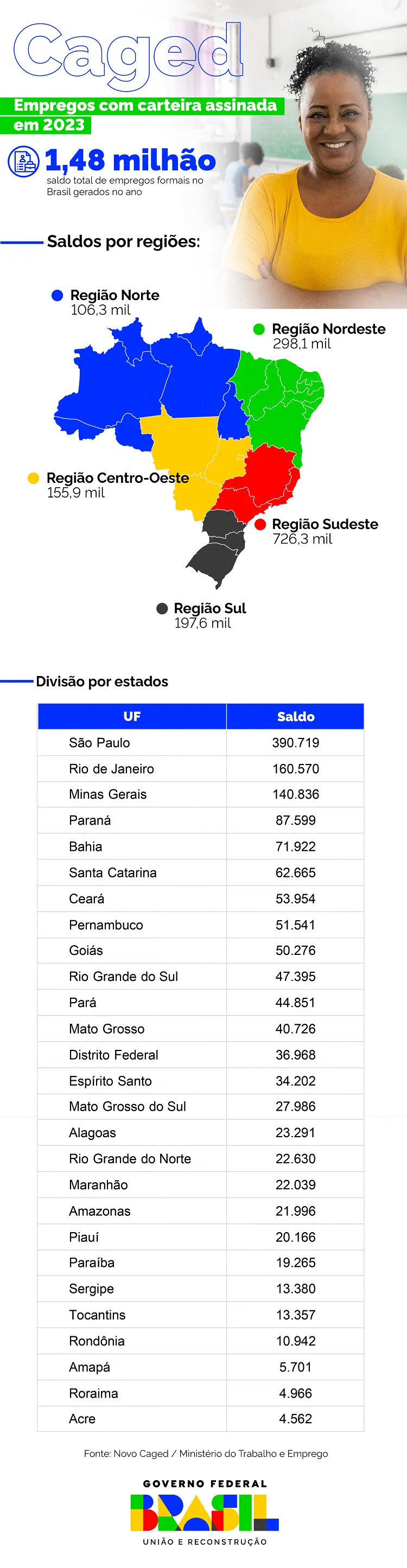 Infográfico 1 - Dados do Novo Caged sobre geração de empregos em dezembro de 2023