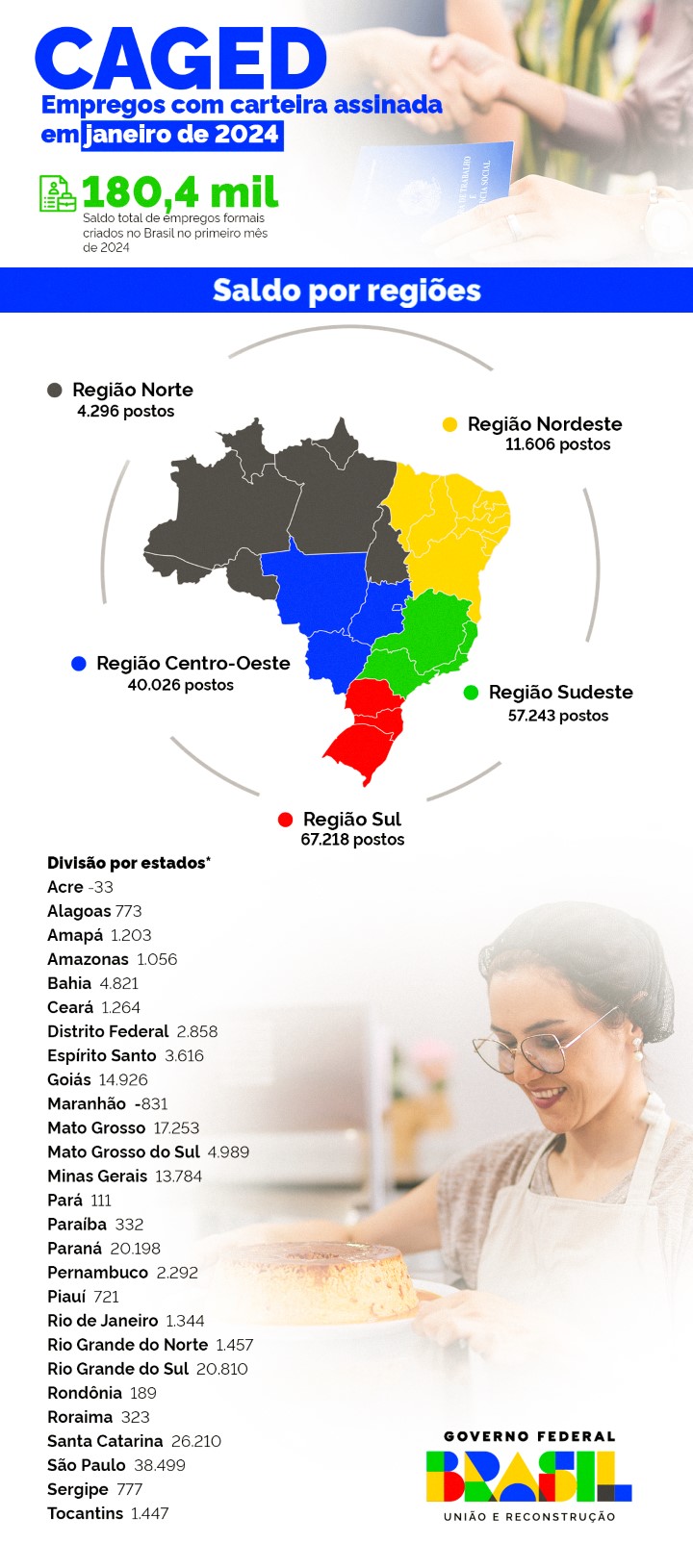 Infográfico 1 - Dados do Novo Caged sobre geração de empregos em dezembro de 2023