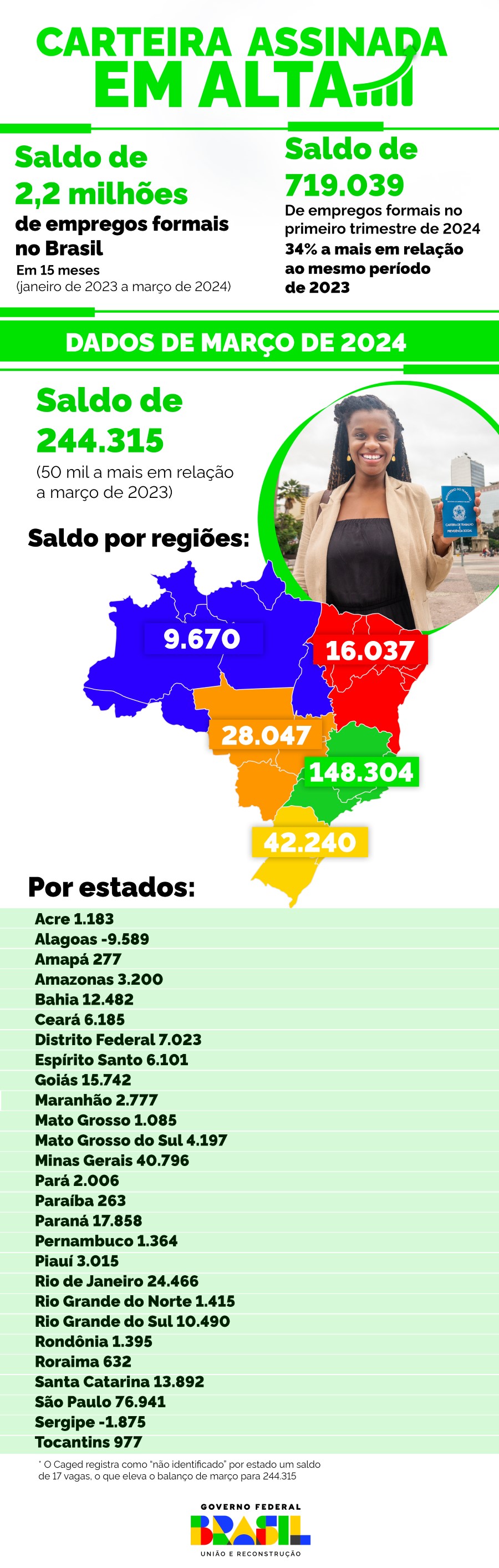 Infográfico 1 - Dados do Novo Caged sobre geração de empregos em março de 2024 / Fonte: MTE