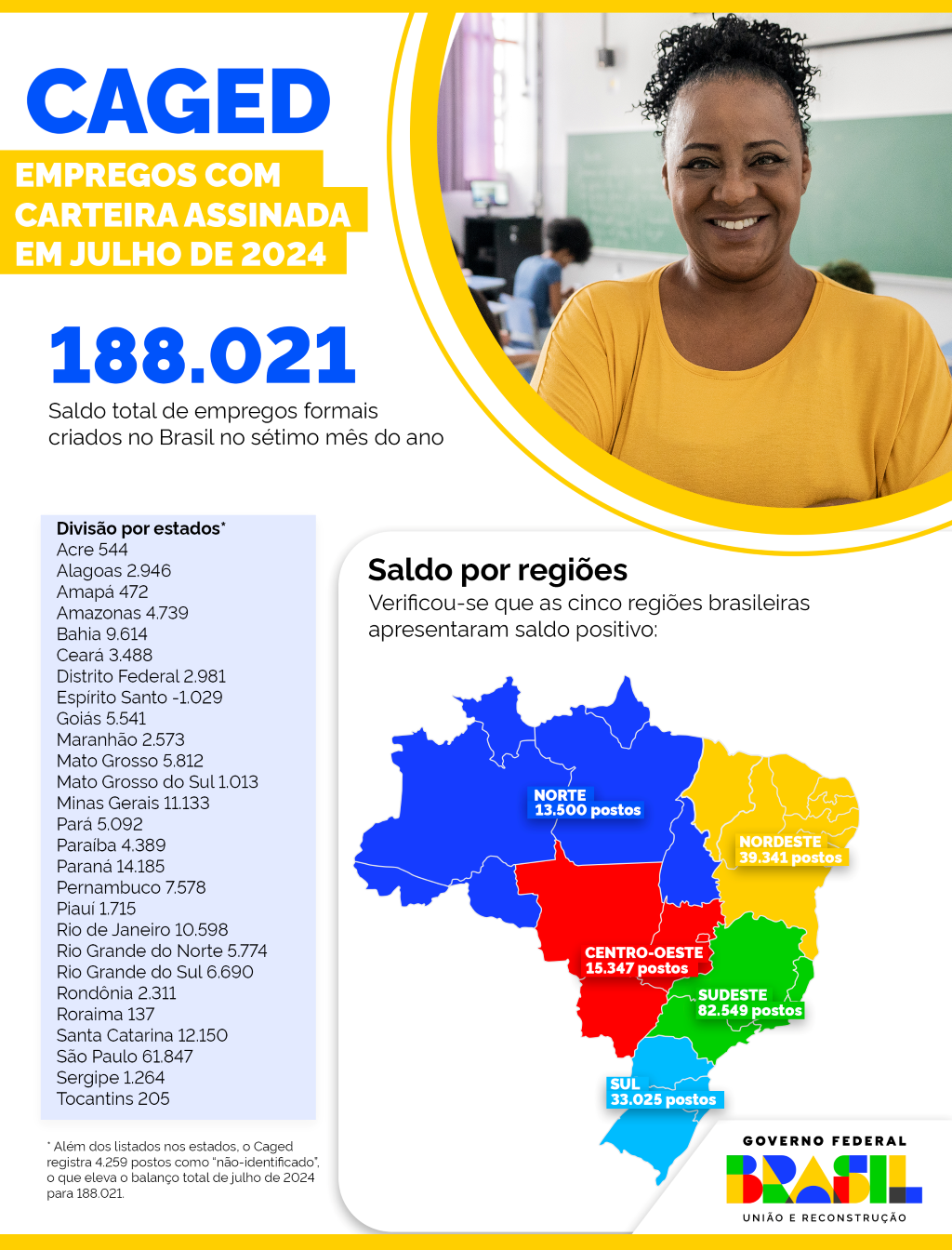 Infográfico 2 - Dados gerais do Novo Caged no país, relativos ao mês de julho de 2024