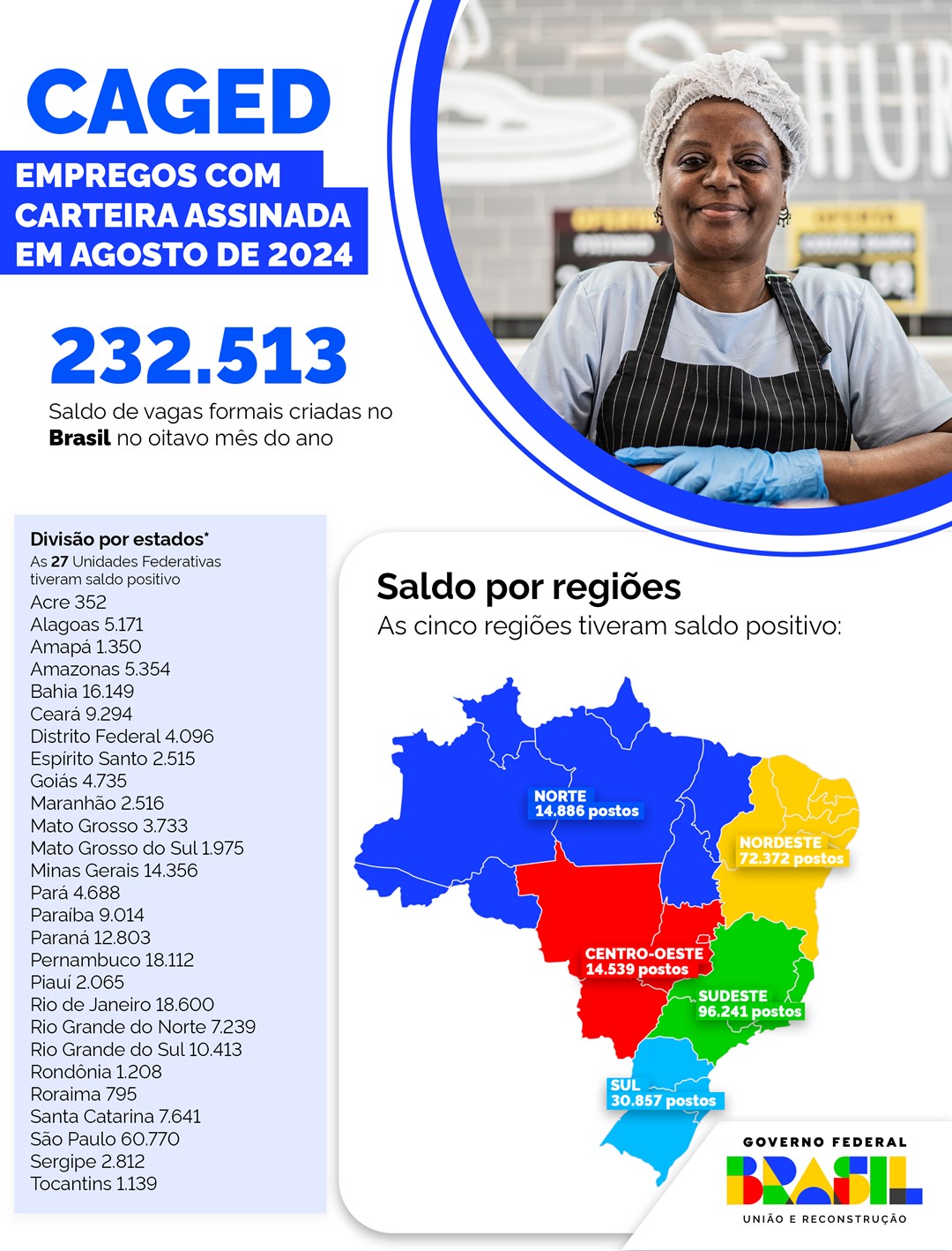 Infográfico 1 | Principais dados do Caged por estados e regiões - Fonte: MTE