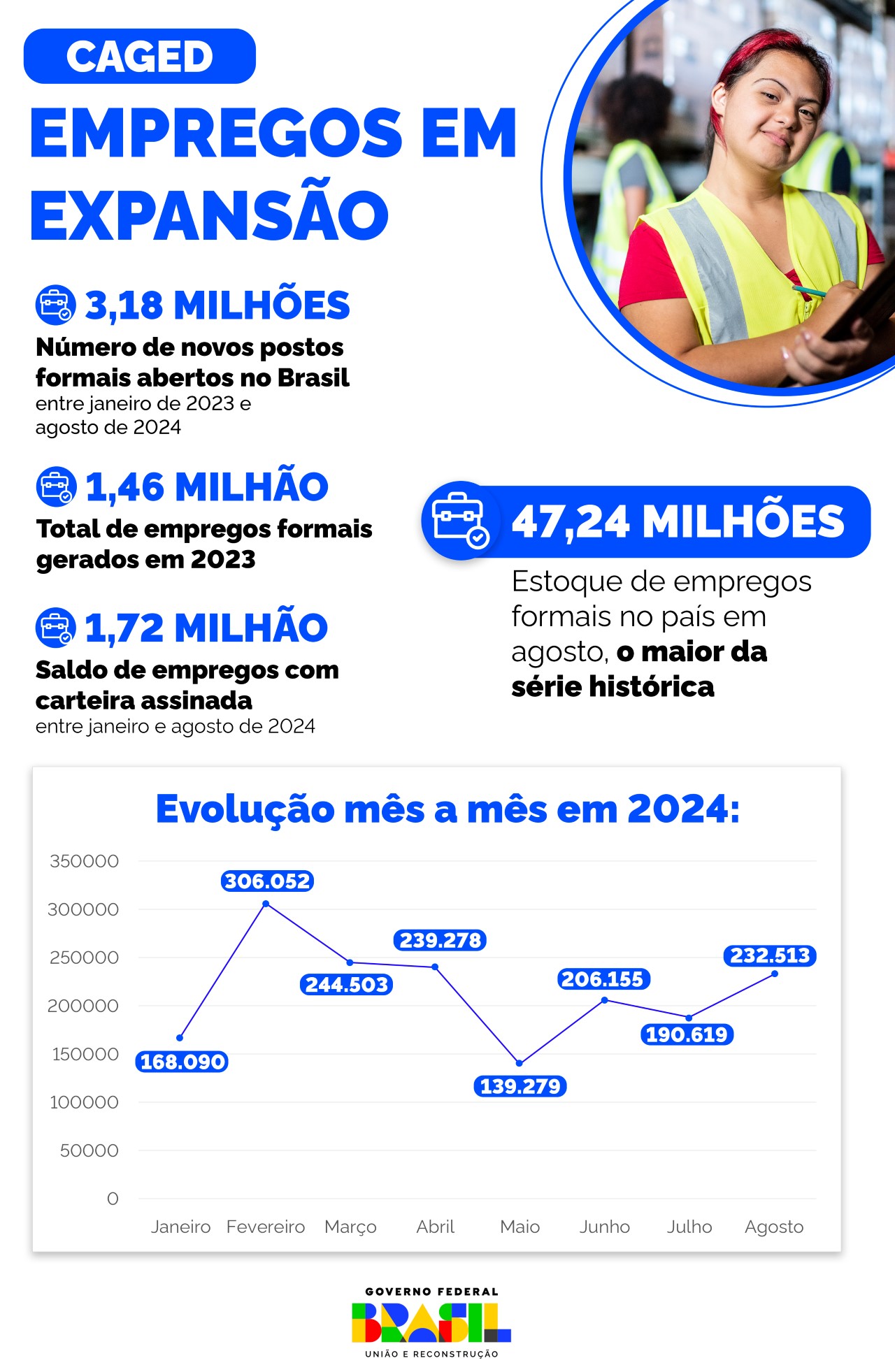 Infográfico 2 | Evolução dos empregos com carteira assinada mês a mês em 2024 - Fonte: MTE