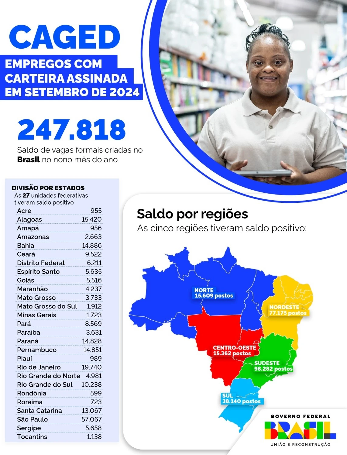 Infográfico 1 - Dados do Novo Caged sobre geração de empregos em setembro de 2024