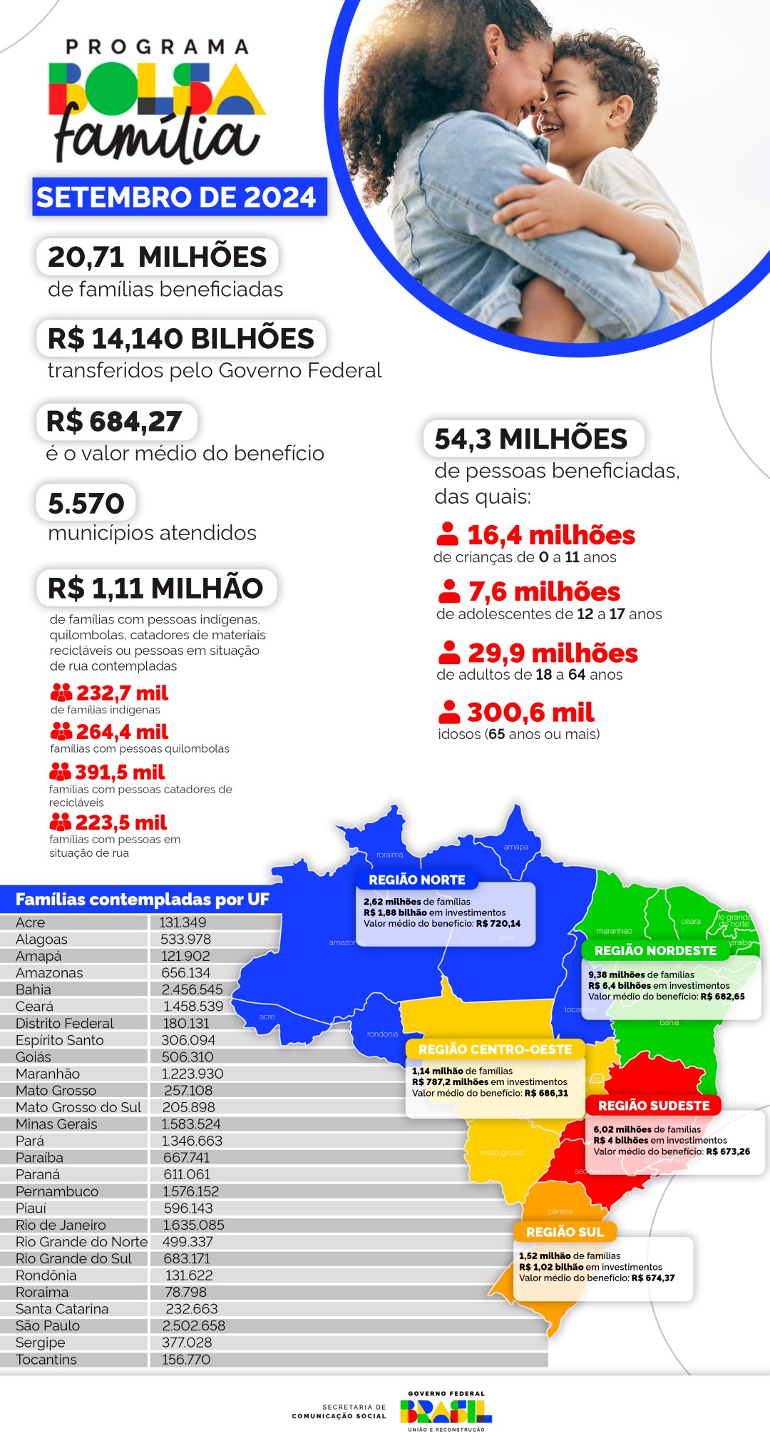 Infográfico 2 | Detalhamento dos recursos repassados pelo Bolsa Família em setembro