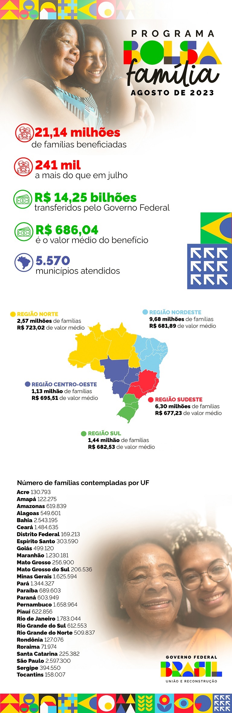 Detalhamento das transferências do Bolsa Família