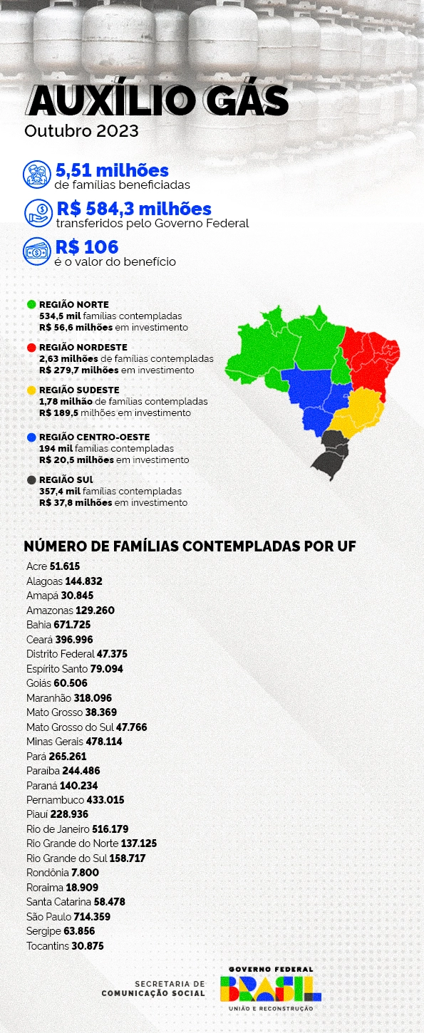 Infográfico - Auxílio Gás