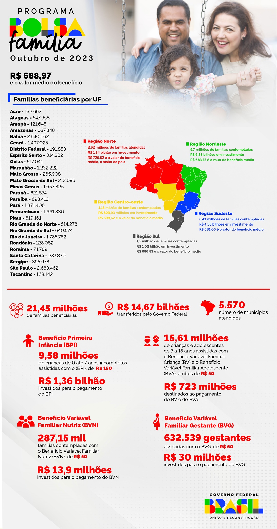 Confira no infográfico acima alguns dos principais dados do Bolsa Família em outubro de 2023