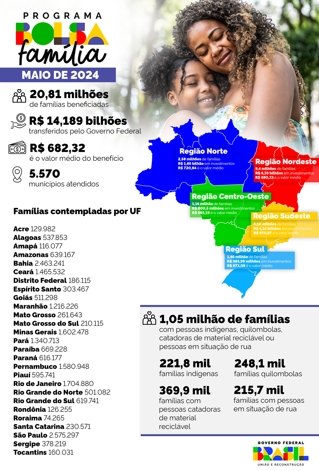 Infográfico 2 | Principais dados do Bolsa Família em maio de 2024