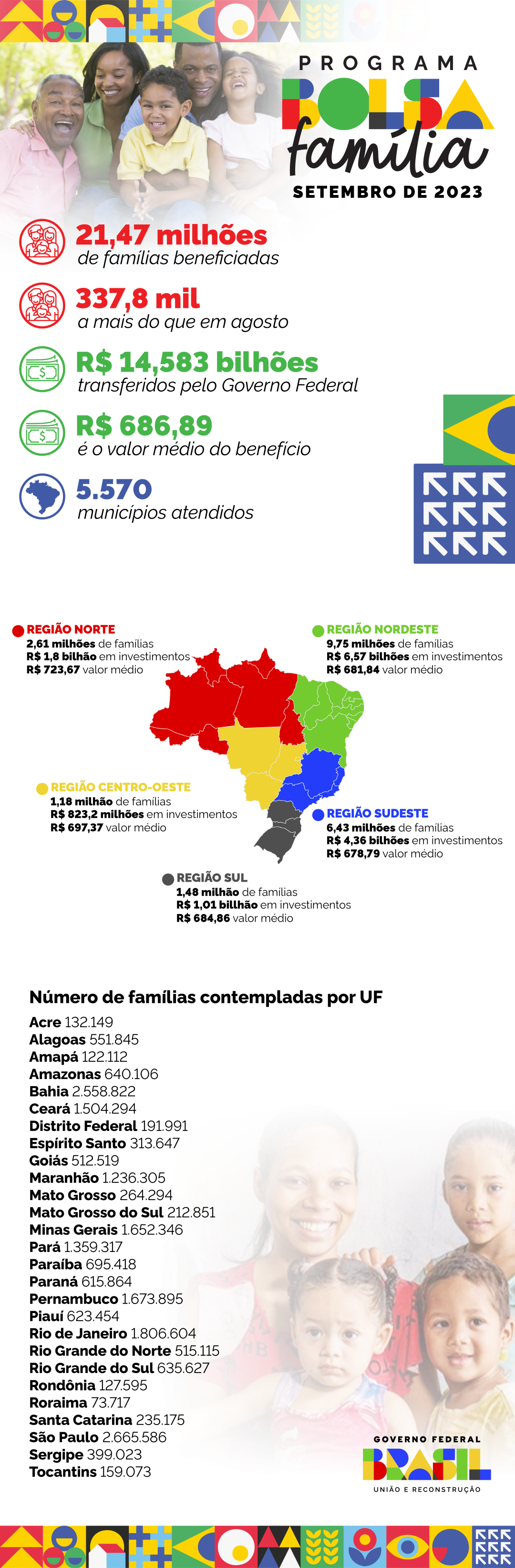 Infográfico | Números do Bolsa Família em setembro/23