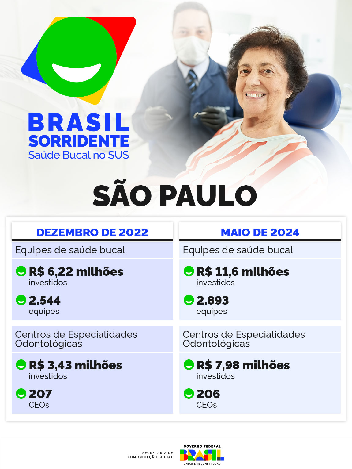 INFOGRÁFICO 1 | O Brasil Sorridente em São Paulo