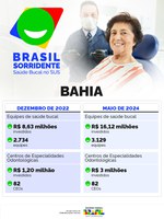 Brasil Sorridente investe R$ 16,1 milhões nas equipes de saúde bucal da Bahia, 86% a mais do que em dezembro de 2022