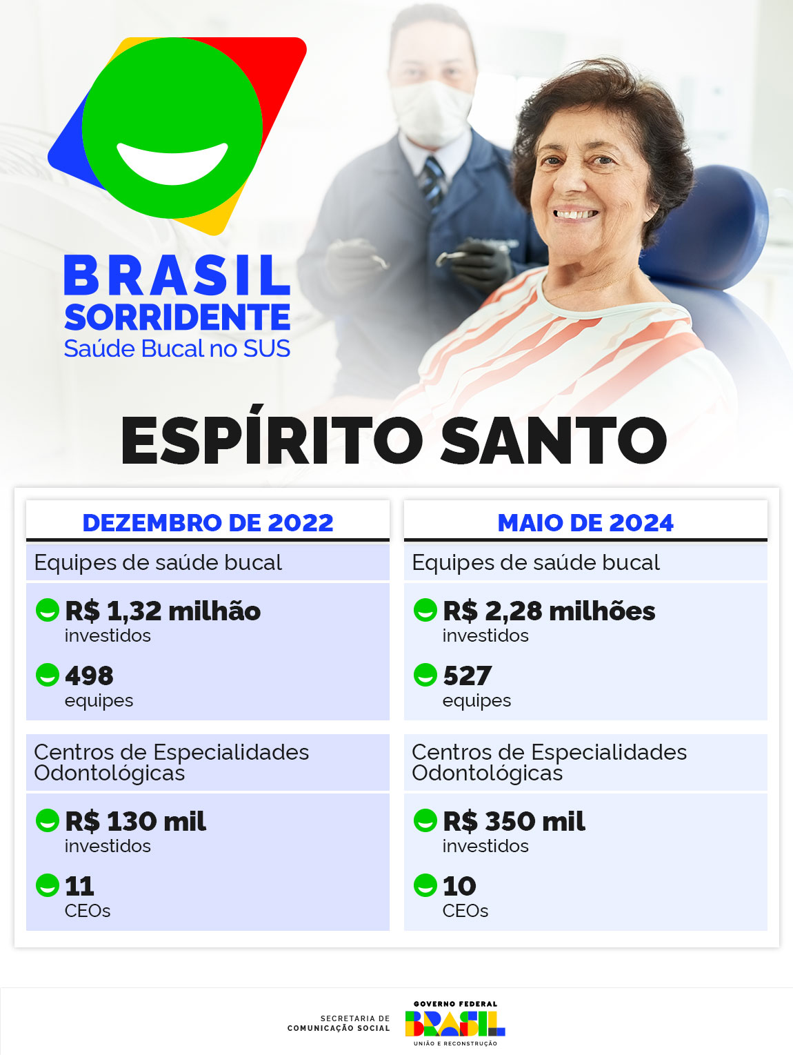 INFOGRÁFICO 1 | O Brasil Sorridente no Espírito Santo