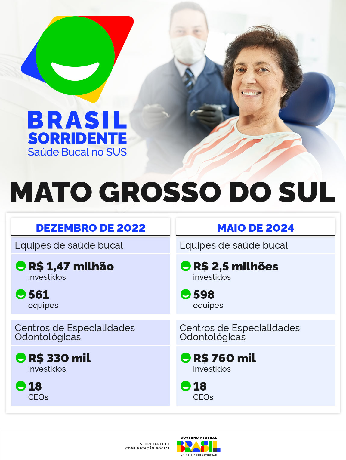 INFOGRÁFICO 1 | O Brasil Sorridente em Mato Grosso do Sul