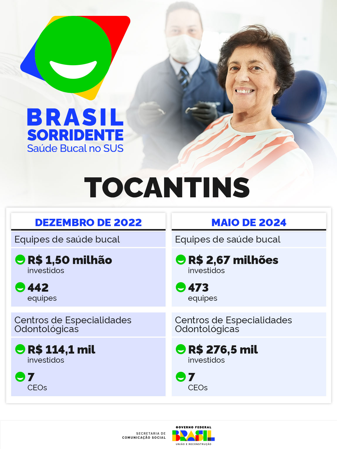 INFOGRÁFICO 1 | O Brasil Sorridente no Tocantins