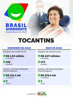 Brasil Sorridente investe R$ 2,6 milhões nas equipes de saúde bucal do Tocantins, 78% a mais do que em dezembro de 2022
