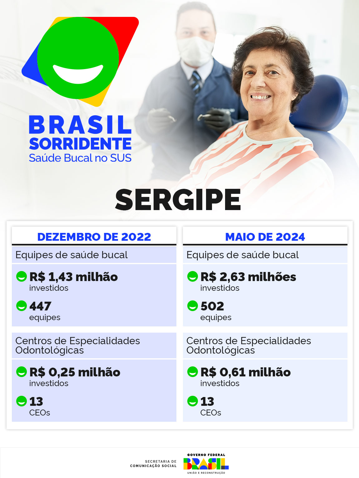 INFOGRÁFICO 1 | O Brasil Sorridente em Sergipe