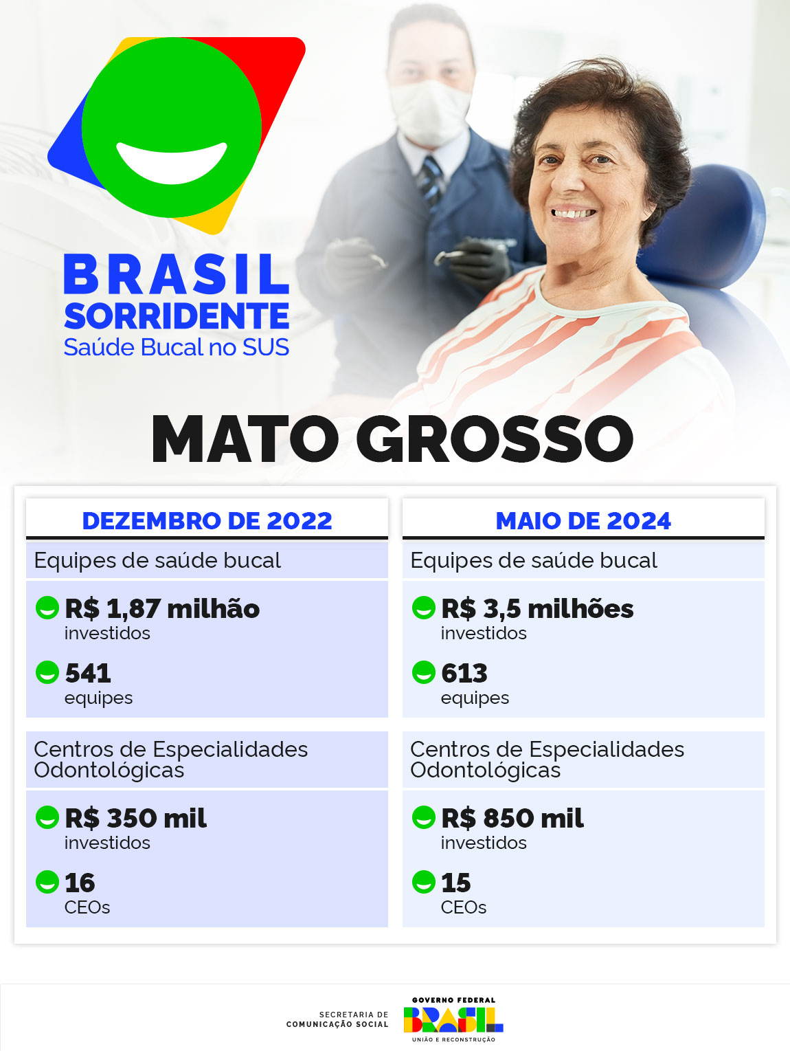 INFOGRÁFICO 1 | O Brasil Sorridente em Mato Grosso
