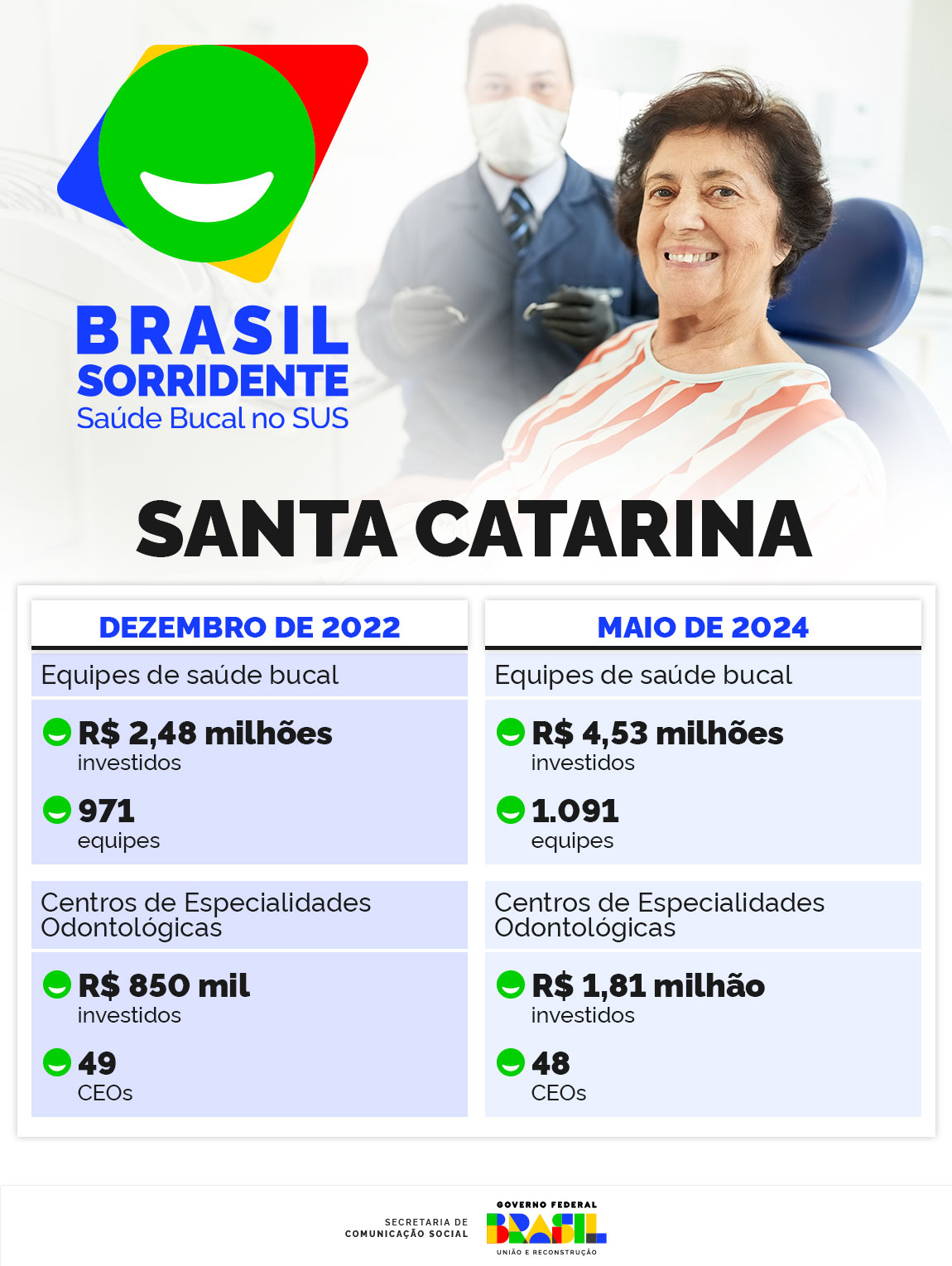 INFOGRÁFICO 1 | O Brasil Sorridente em Santa Catarina