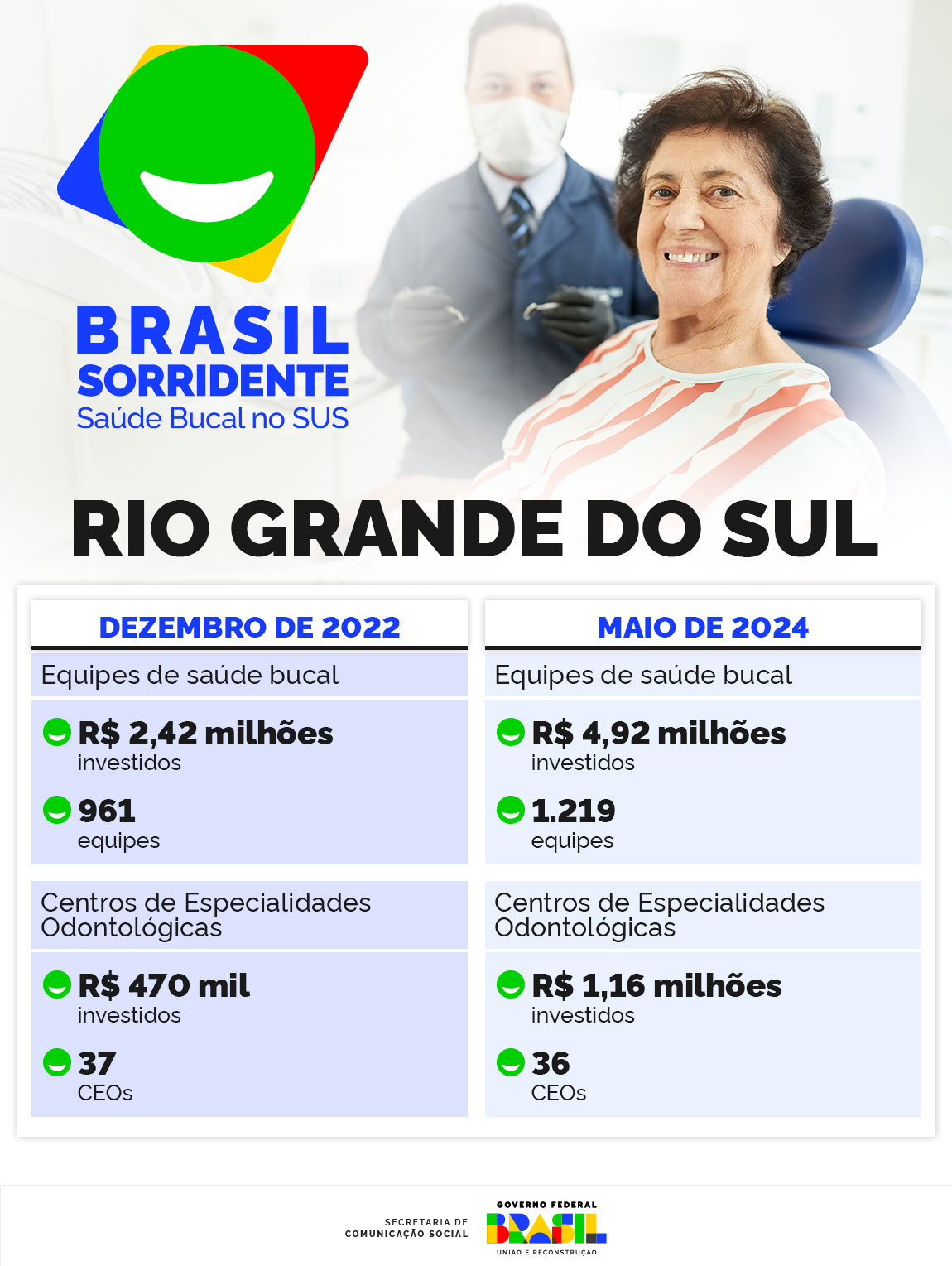 INFOGRÁFICO 1 | O Brasil Sorridente no Rio Grande do Sul