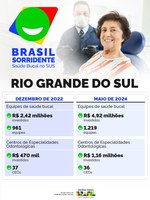 Brasil Sorridente investe R$ 4,9 milhões nas equipes de saúde bucal do Rio Grande do Sul, 103% a mais do que em dezembro de 2022