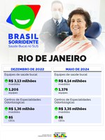 Brasil Sorridente investe R$ 6,14 milhões nas equipes de saúde bucal do Rio de Janeiro, 96,1% a mais do que em dezembro de 2022