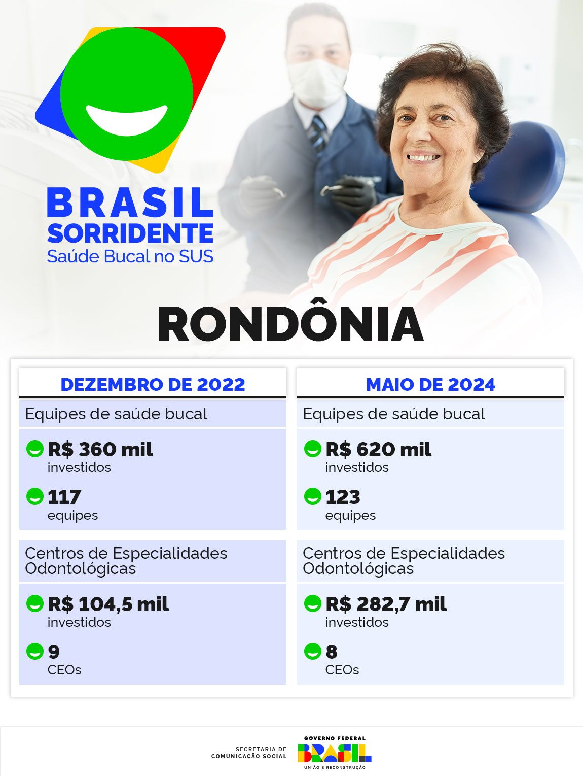 INFOGRÁFICO 1 | O Brasil Sorridente em Rondônia