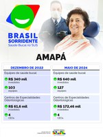 Brasil Sorridente investe R$ 640 mil nas equipes de saúde bucal do Amapá, 88% a mais do que em dezembro de 2022