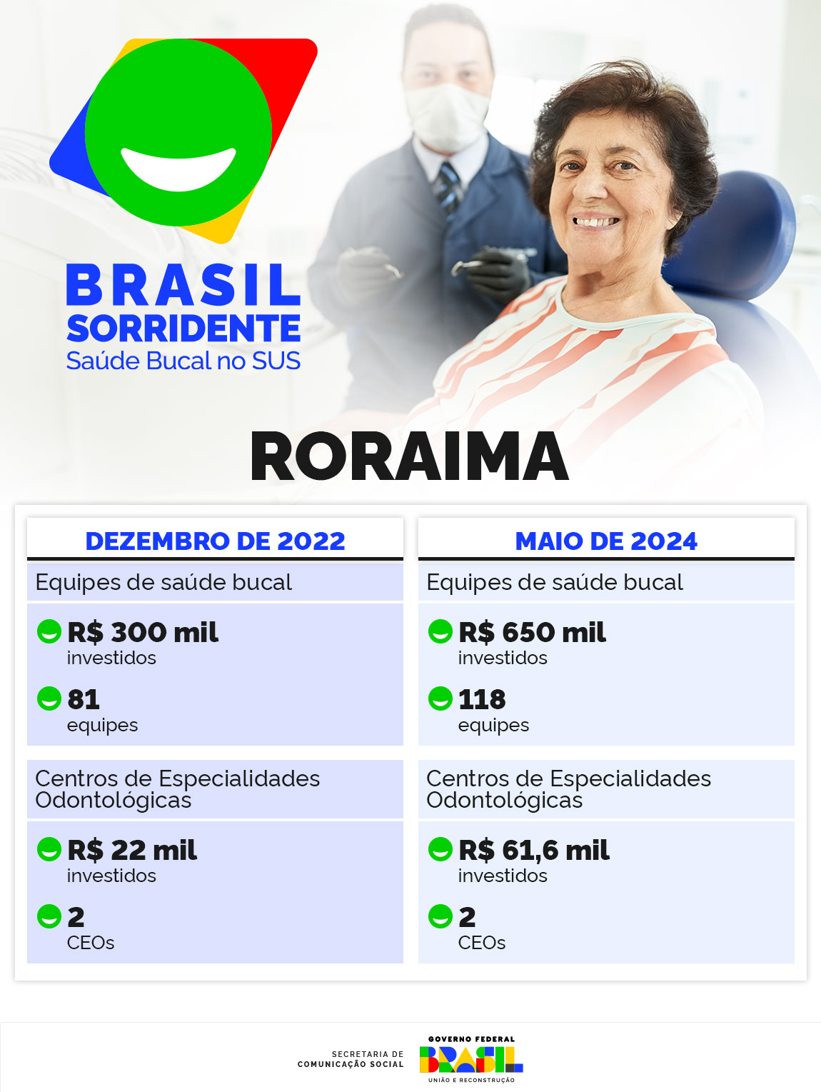 INFOGRÁFICO 1 | O Brasil Sorridente em Roraima