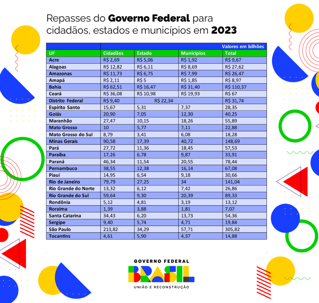 Detalhamento dos repasses do Governo Federal