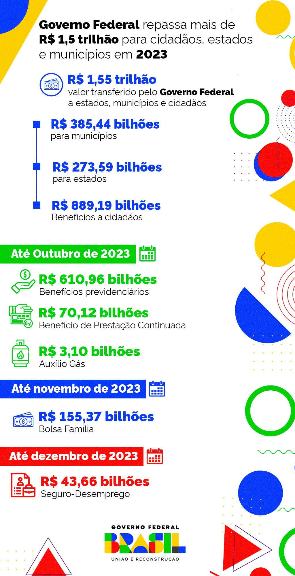 Repasse do Governo Federal para estados, municípios e cidadãos em todo o país em 2023